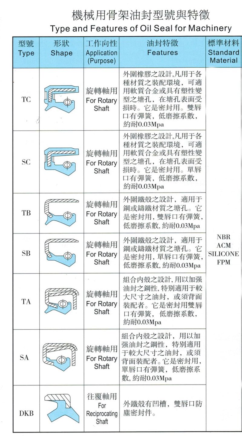 密封件产业的变迁与发展